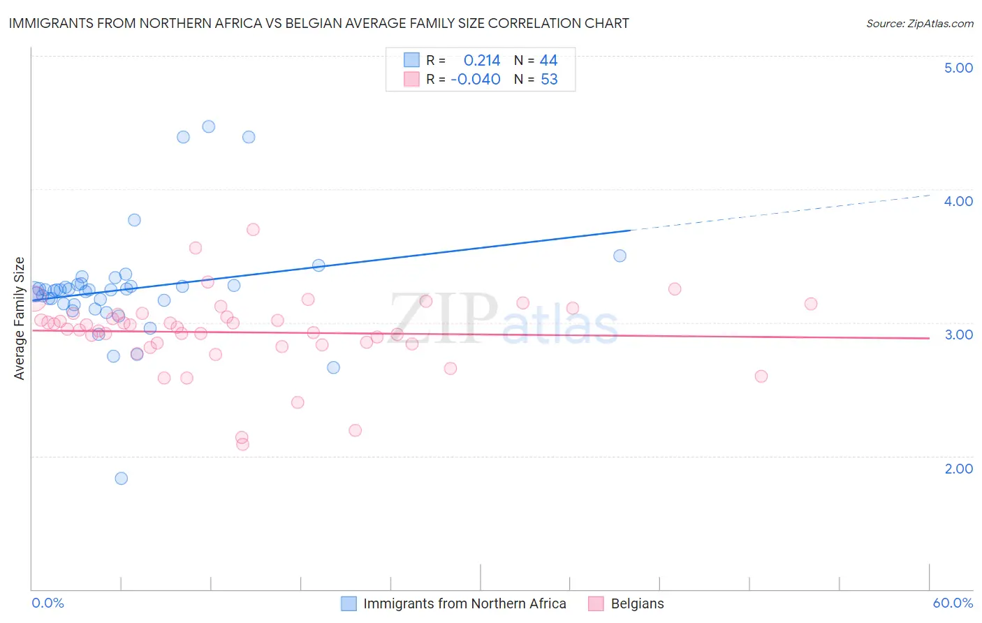 Immigrants from Northern Africa vs Belgian Average Family Size
