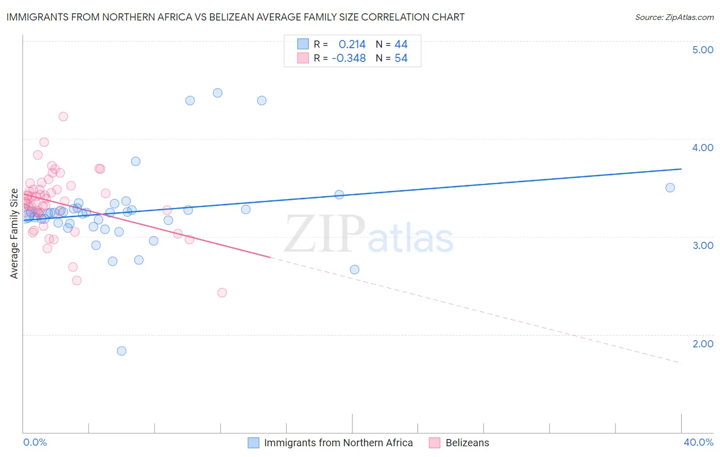 Immigrants from Northern Africa vs Belizean Average Family Size