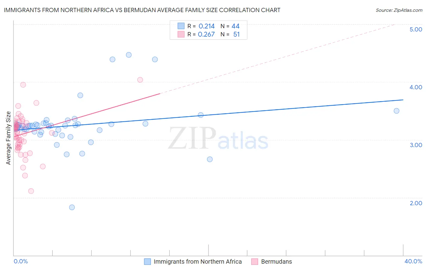 Immigrants from Northern Africa vs Bermudan Average Family Size