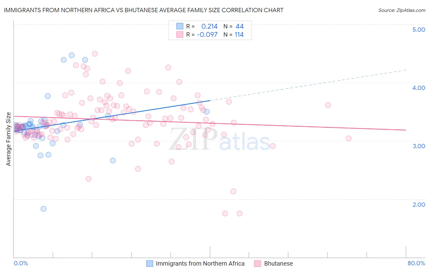 Immigrants from Northern Africa vs Bhutanese Average Family Size