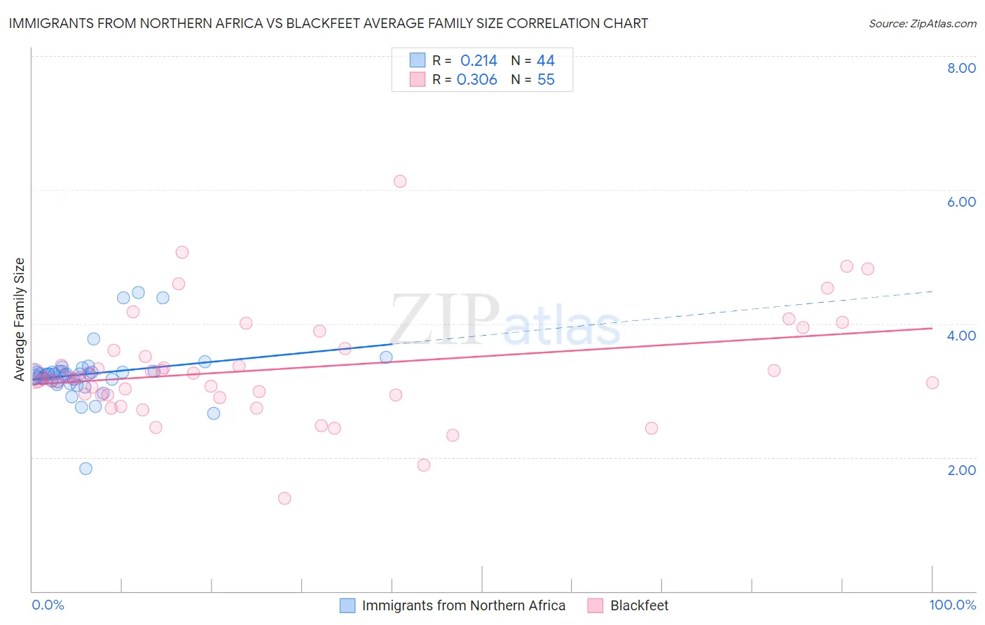 Immigrants from Northern Africa vs Blackfeet Average Family Size