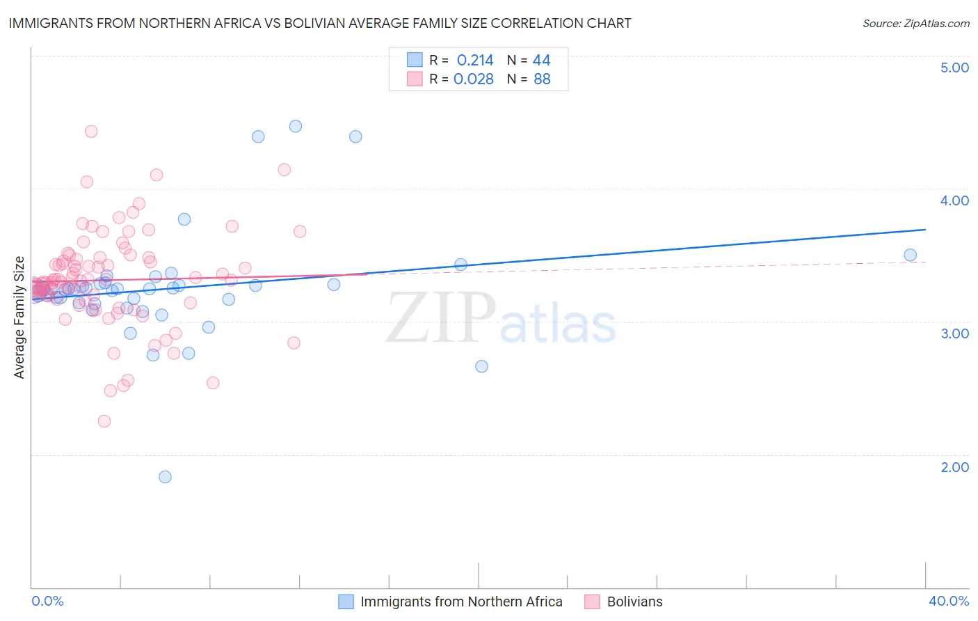 Immigrants from Northern Africa vs Bolivian Average Family Size