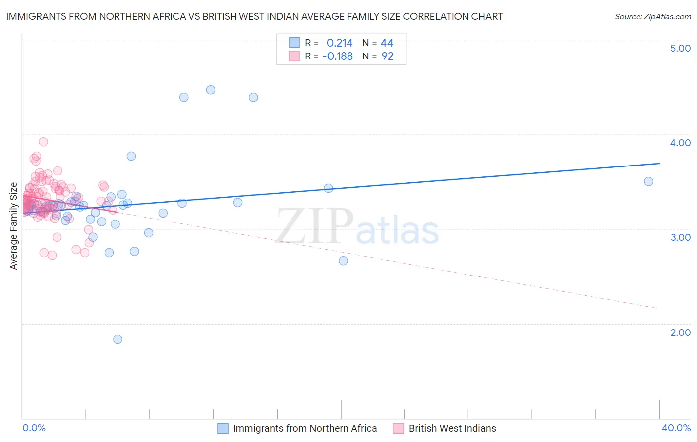 Immigrants from Northern Africa vs British West Indian Average Family Size