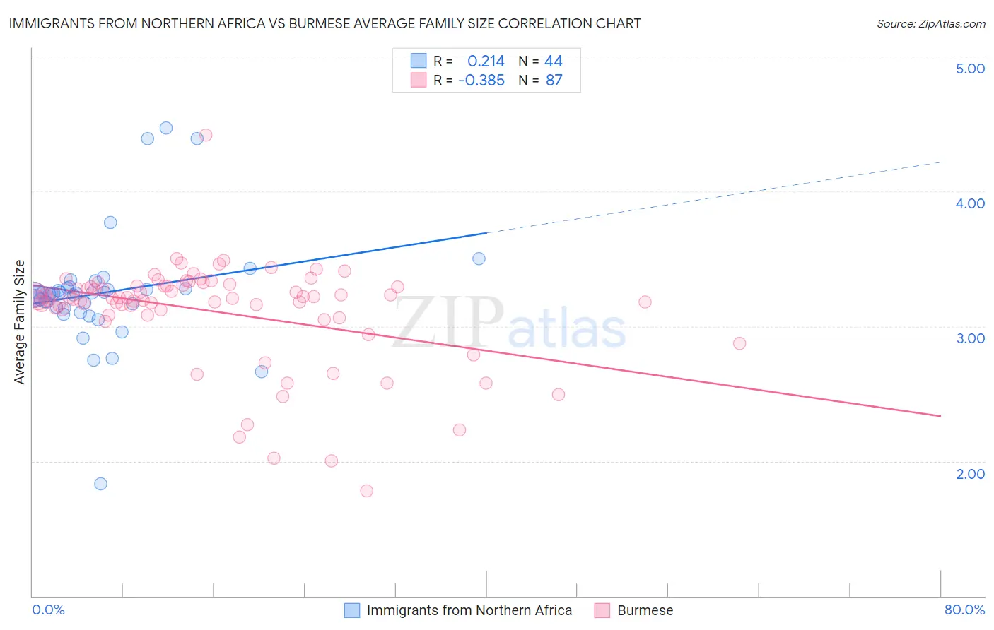 Immigrants from Northern Africa vs Burmese Average Family Size