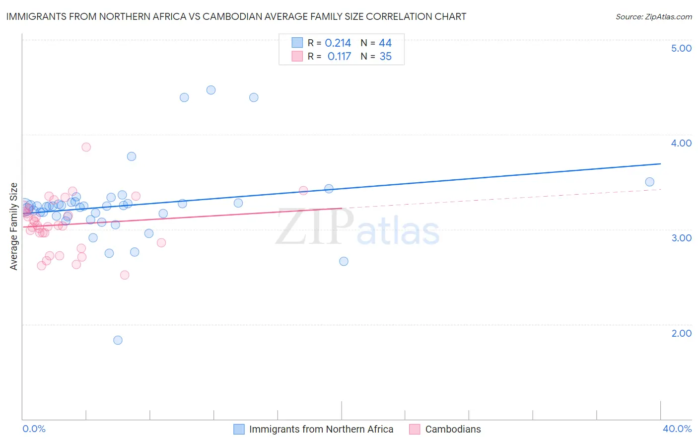 Immigrants from Northern Africa vs Cambodian Average Family Size
