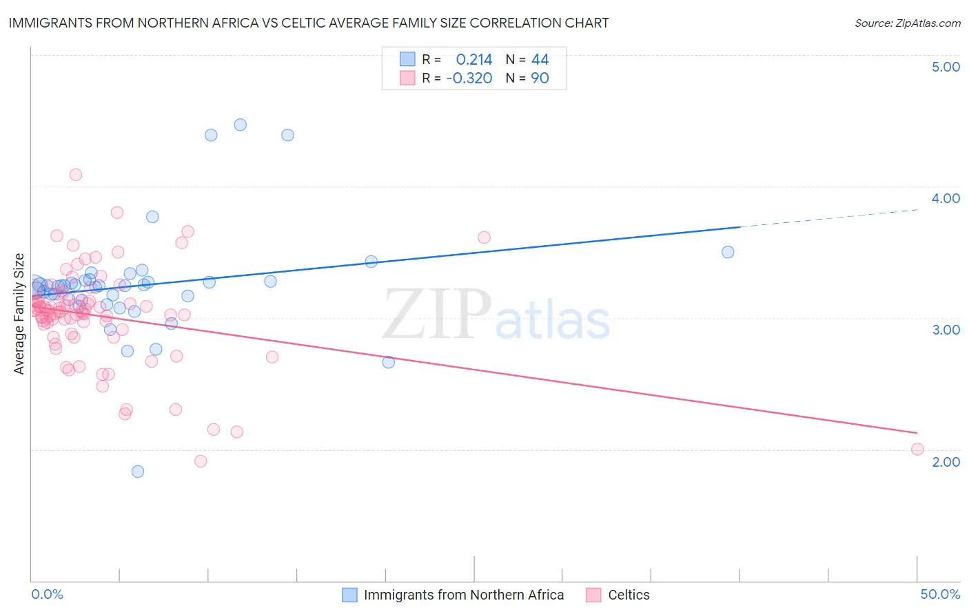 Immigrants from Northern Africa vs Celtic Average Family Size
