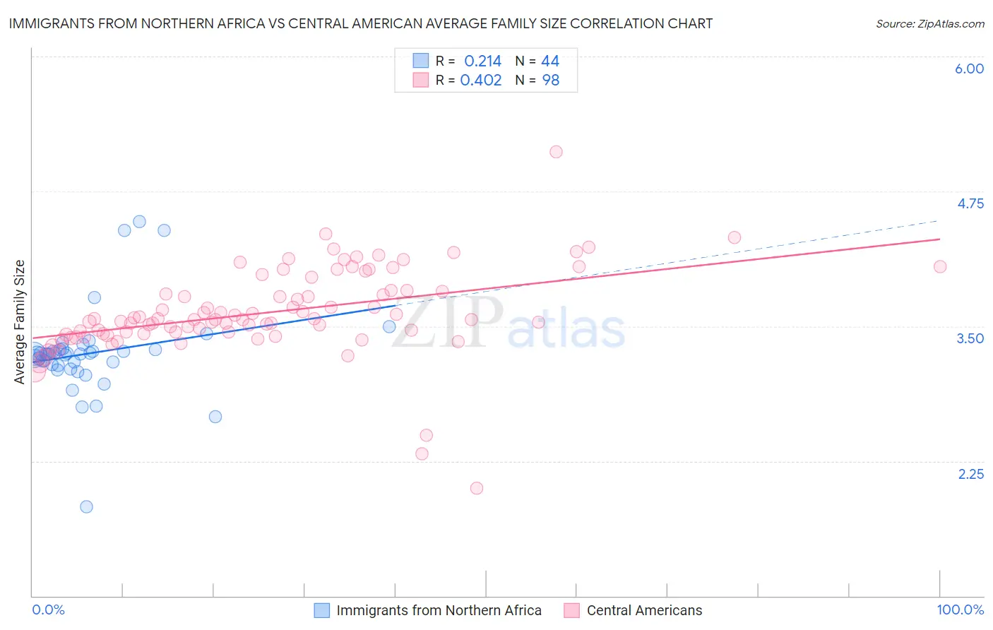 Immigrants from Northern Africa vs Central American Average Family Size