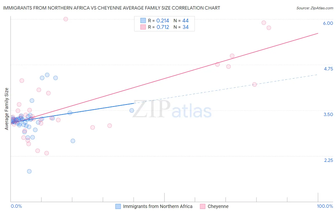Immigrants from Northern Africa vs Cheyenne Average Family Size
