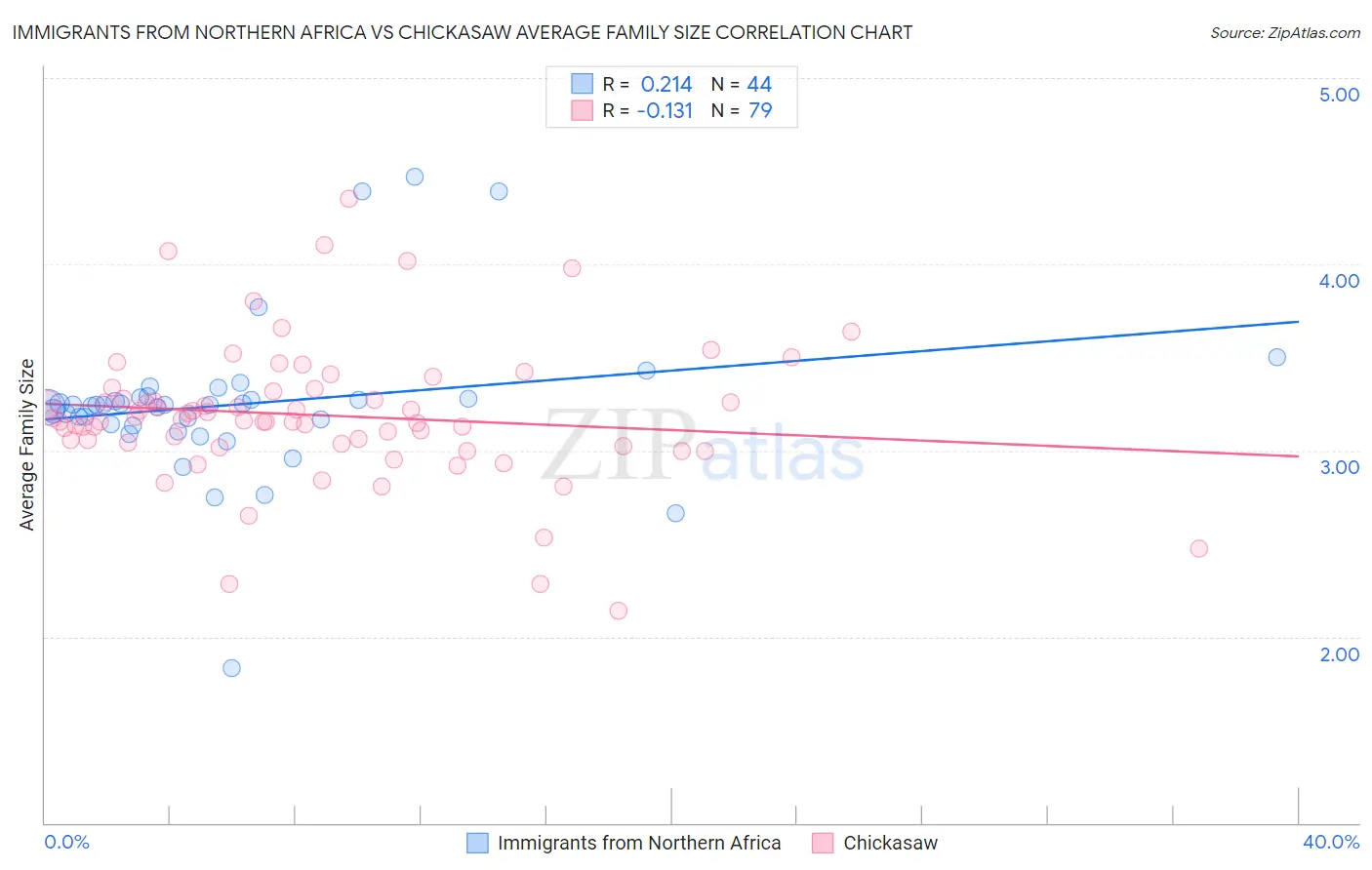 Immigrants from Northern Africa vs Chickasaw Average Family Size