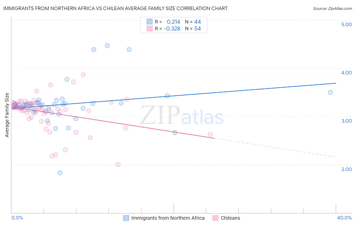 Immigrants from Northern Africa vs Chilean Average Family Size