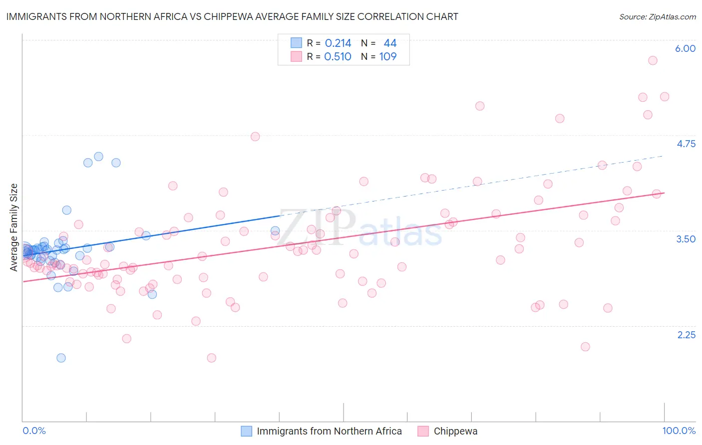Immigrants from Northern Africa vs Chippewa Average Family Size