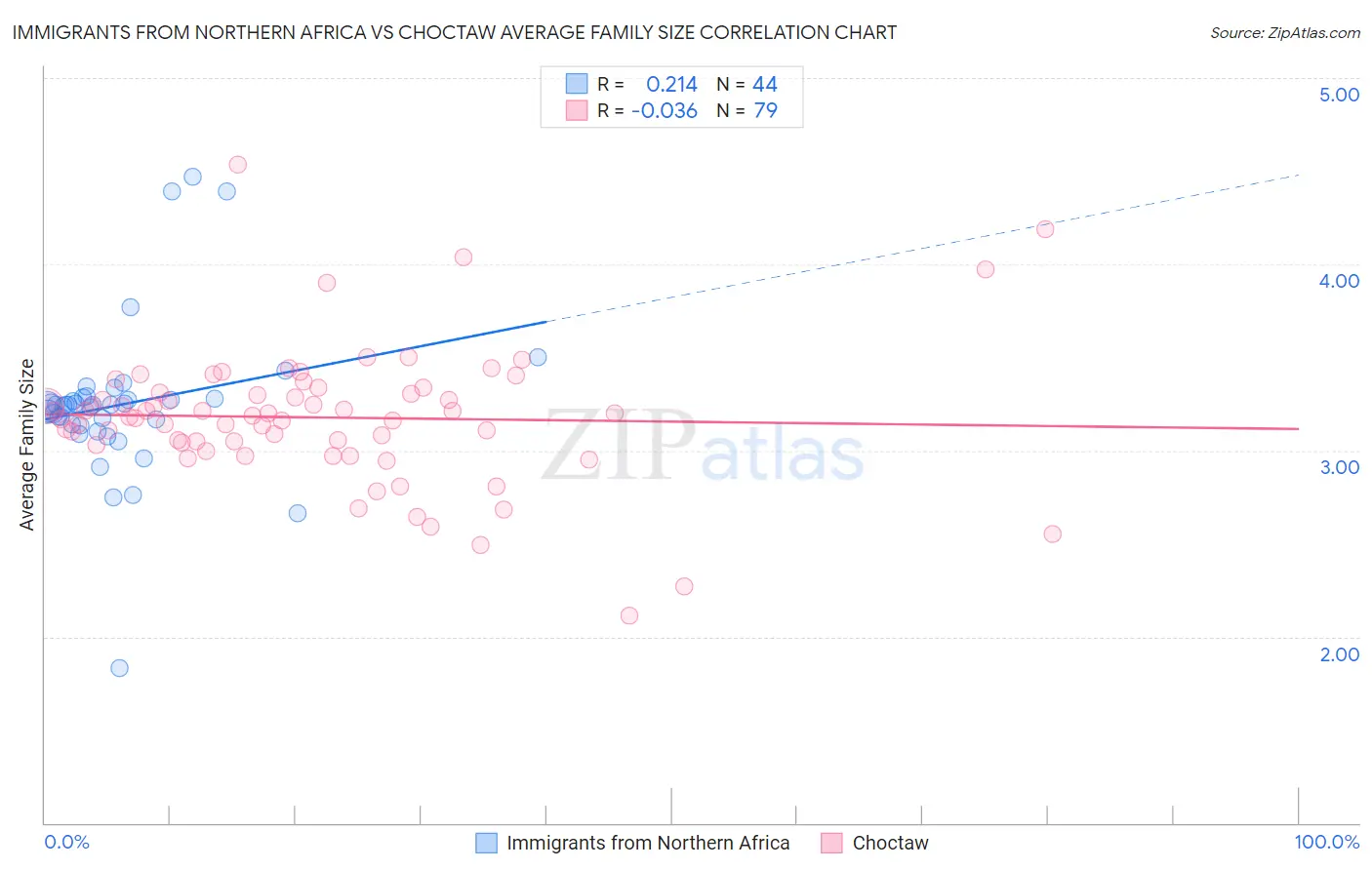 Immigrants from Northern Africa vs Choctaw Average Family Size
