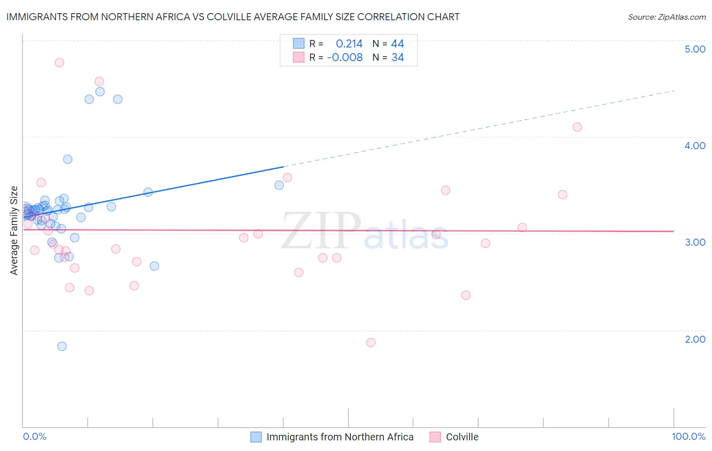 Immigrants from Northern Africa vs Colville Average Family Size