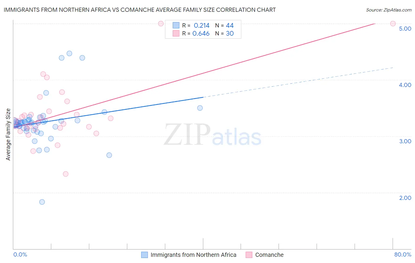 Immigrants from Northern Africa vs Comanche Average Family Size