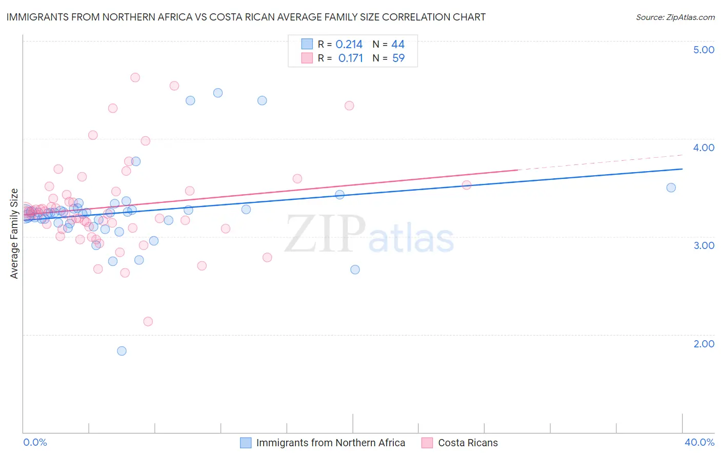 Immigrants from Northern Africa vs Costa Rican Average Family Size