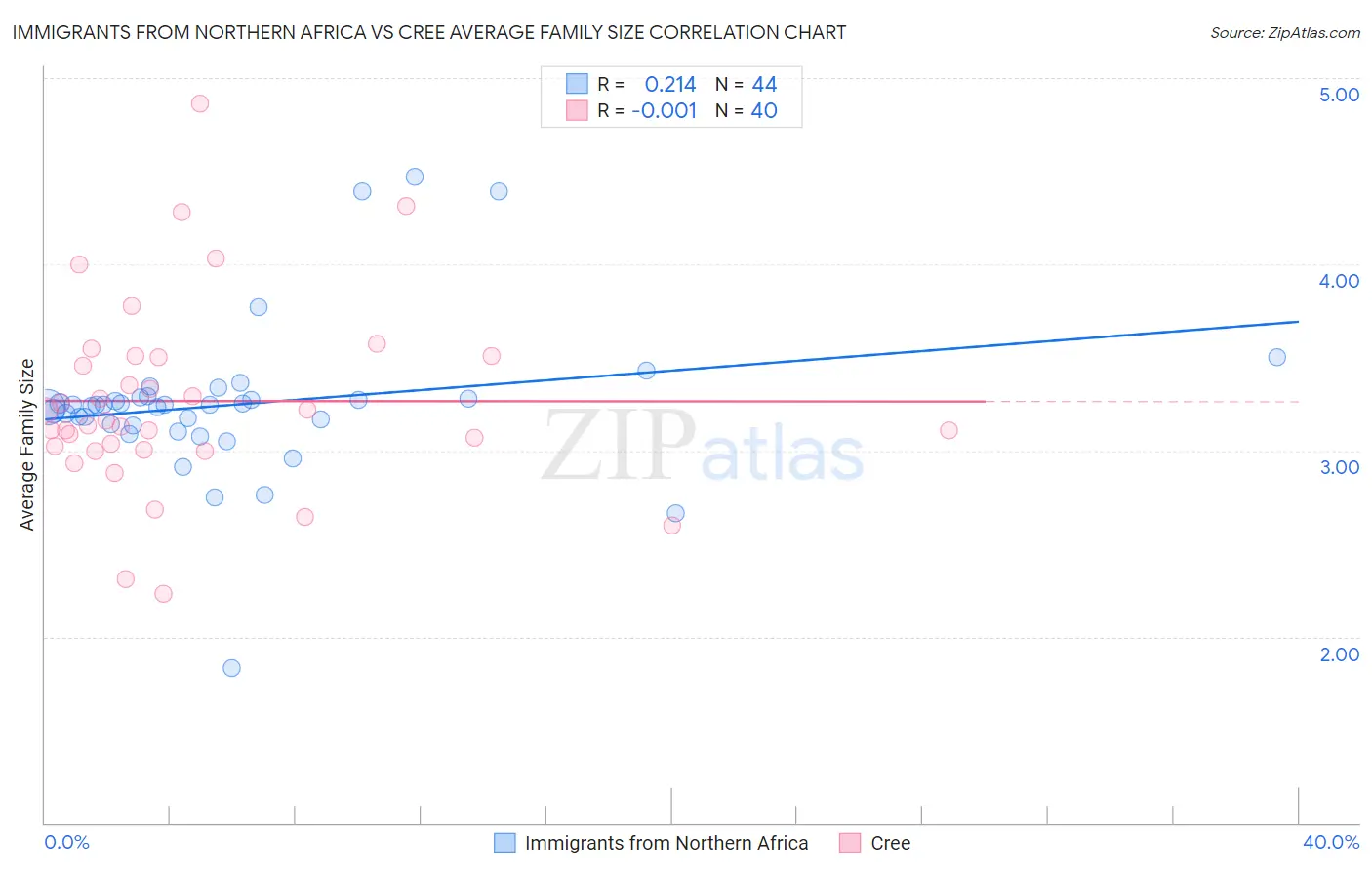 Immigrants from Northern Africa vs Cree Average Family Size