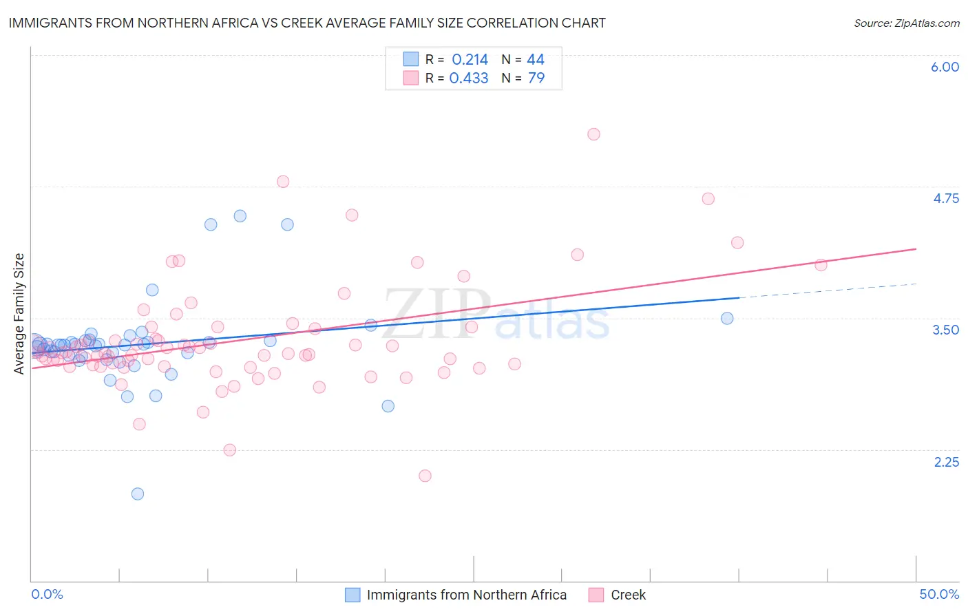 Immigrants from Northern Africa vs Creek Average Family Size
