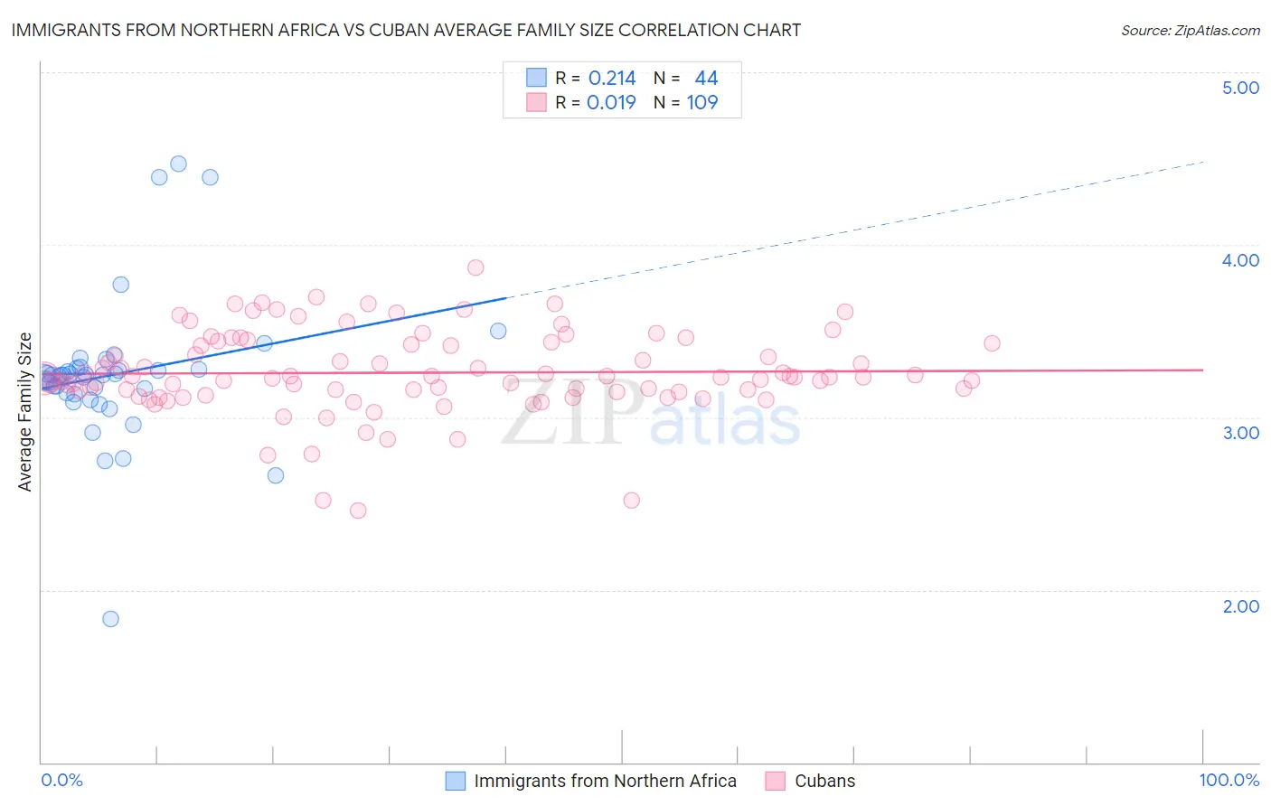 Immigrants from Northern Africa vs Cuban Average Family Size