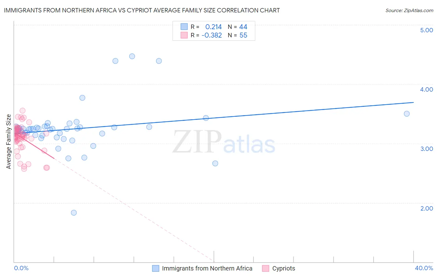 Immigrants from Northern Africa vs Cypriot Average Family Size