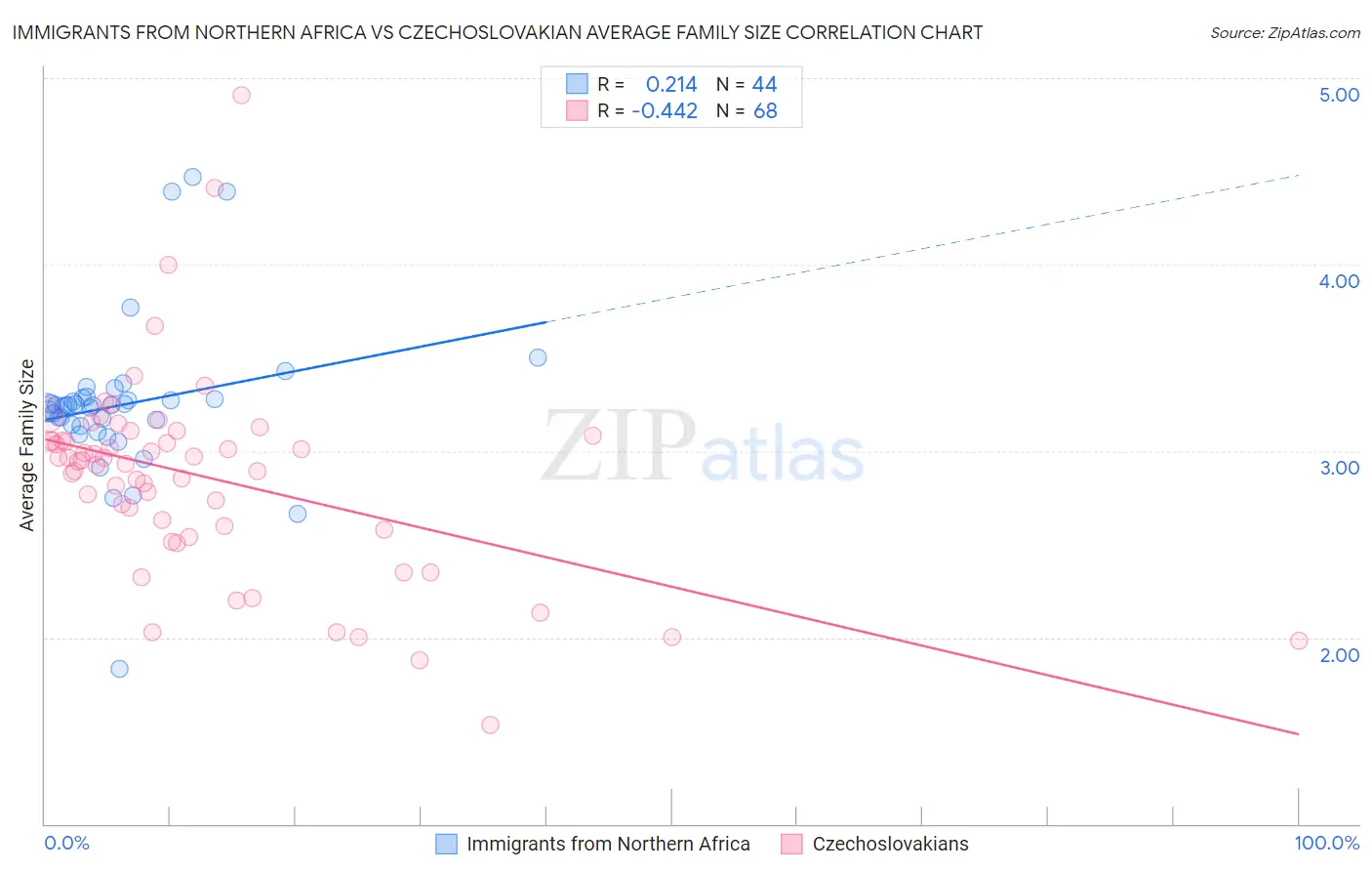 Immigrants from Northern Africa vs Czechoslovakian Average Family Size