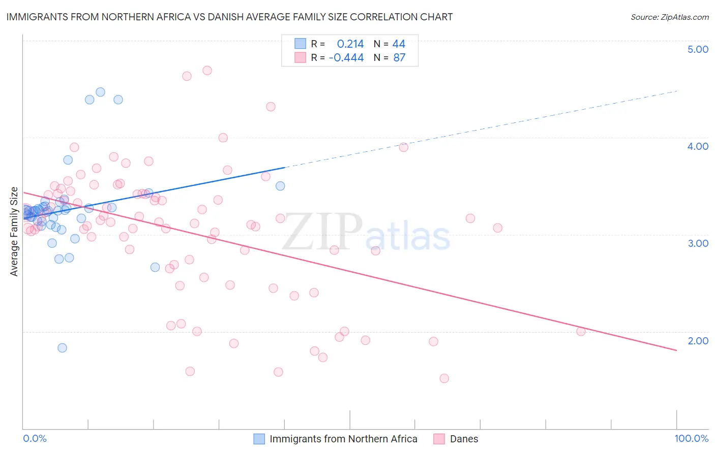 Immigrants from Northern Africa vs Danish Average Family Size