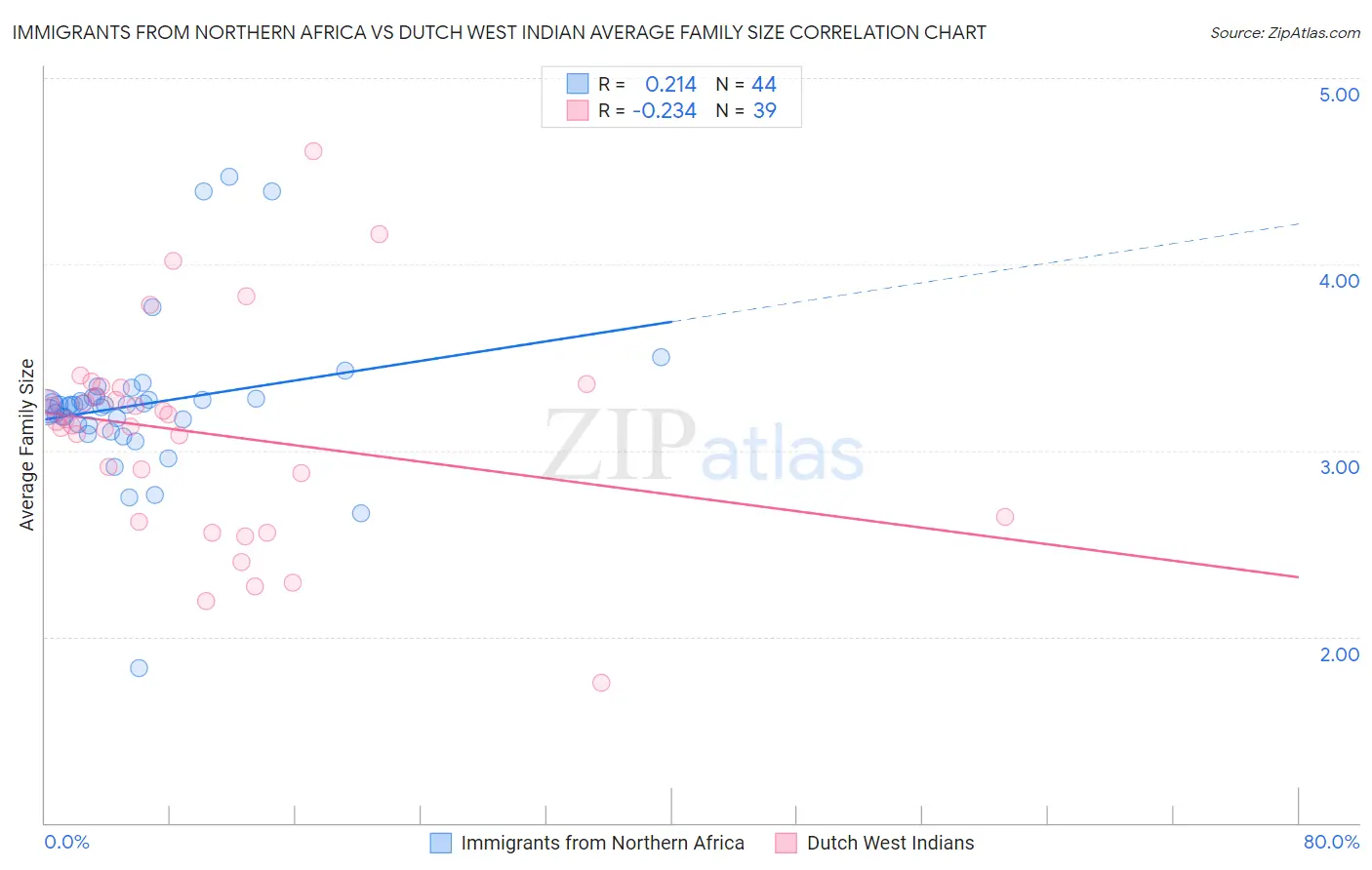 Immigrants from Northern Africa vs Dutch West Indian Average Family Size