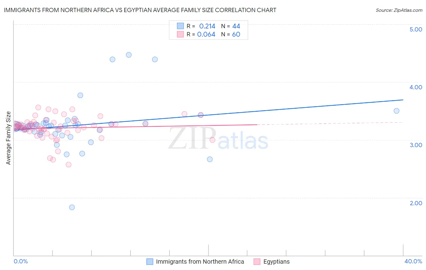 Immigrants from Northern Africa vs Egyptian Average Family Size