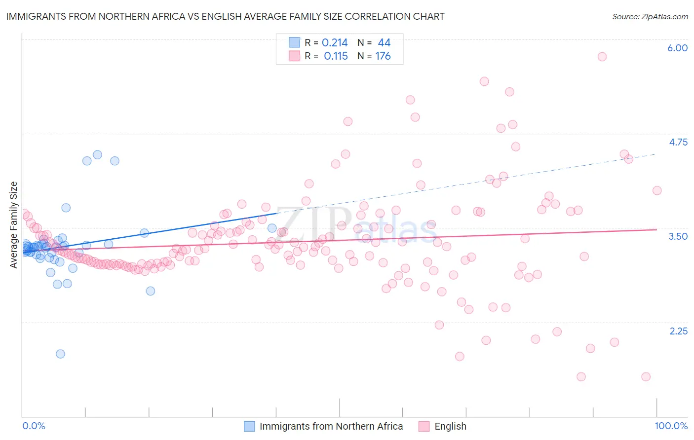 Immigrants from Northern Africa vs English Average Family Size