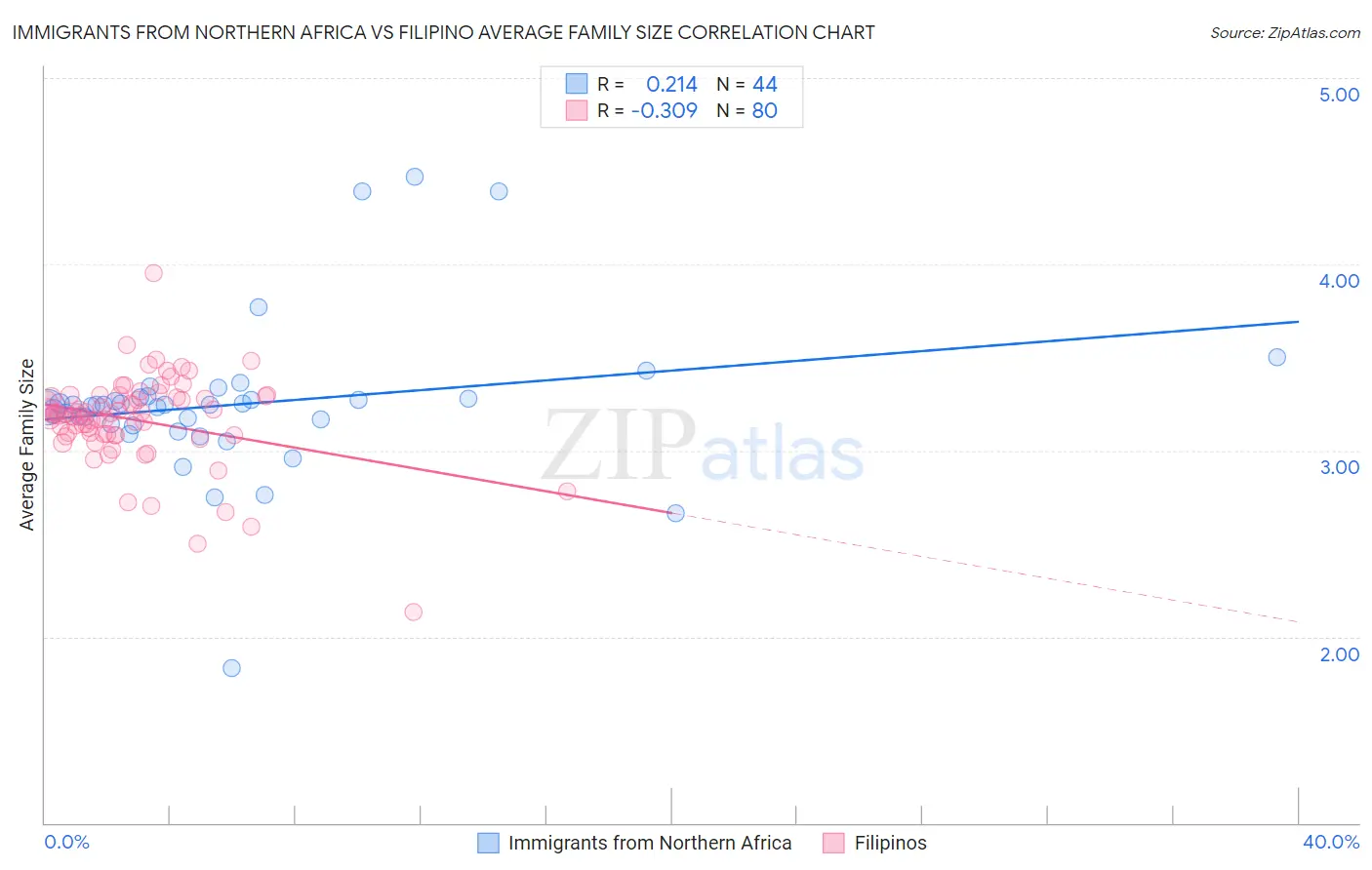 Immigrants from Northern Africa vs Filipino Average Family Size