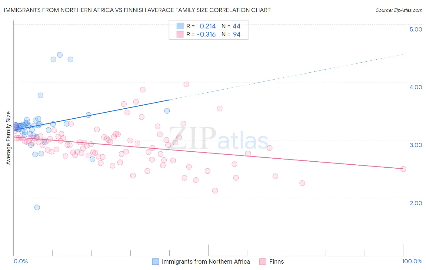 Immigrants from Northern Africa vs Finnish Average Family Size