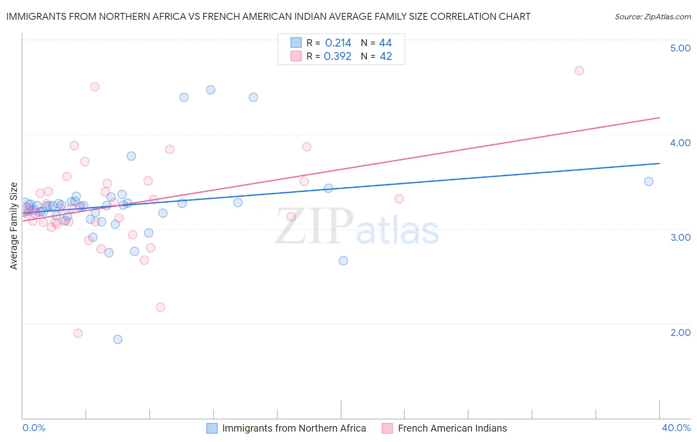 Immigrants from Northern Africa vs French American Indian Average Family Size