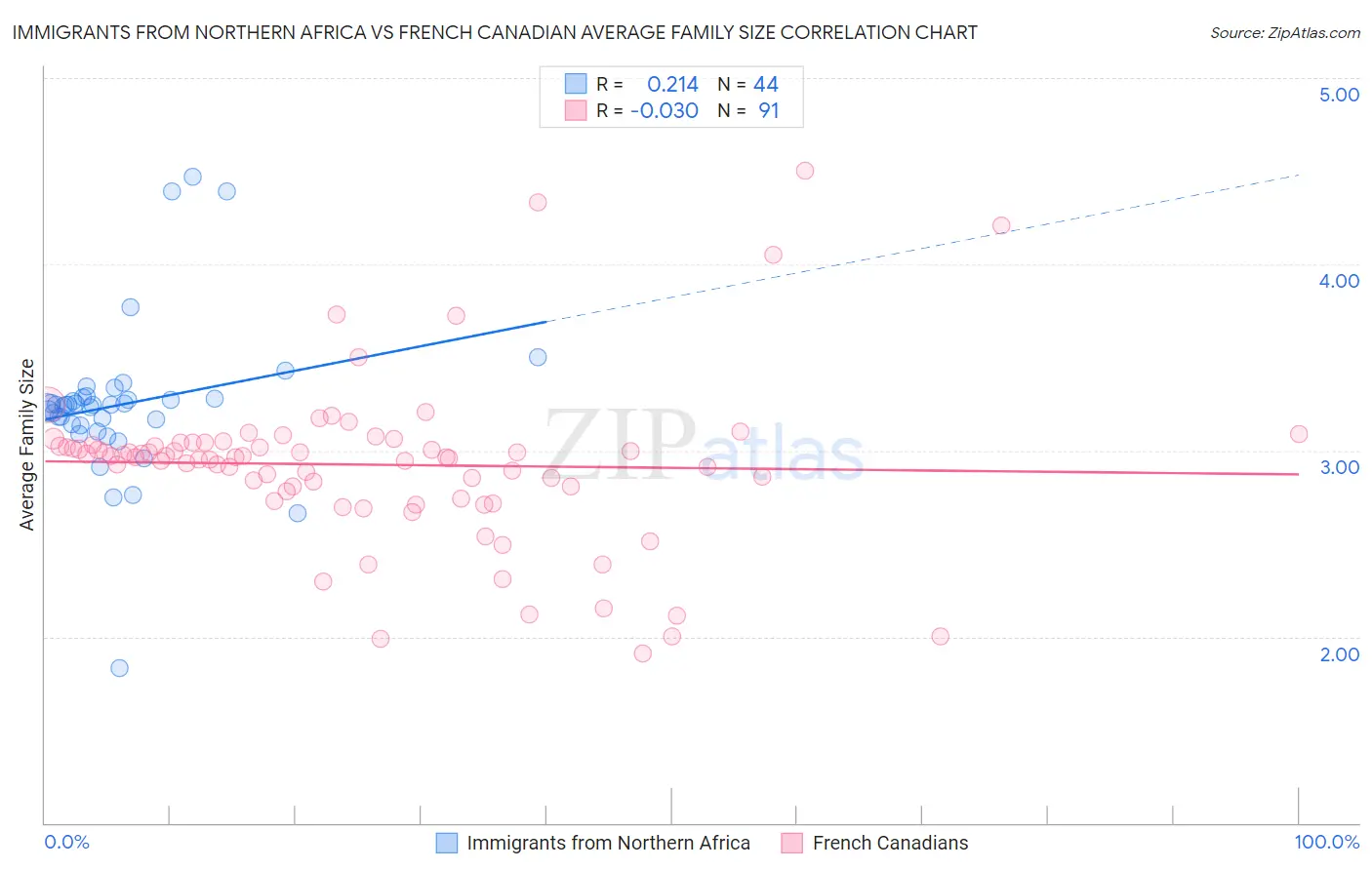 Immigrants from Northern Africa vs French Canadian Average Family Size