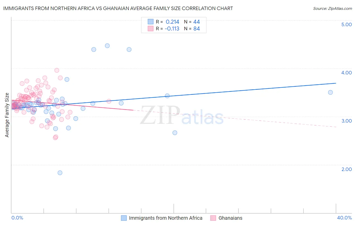 Immigrants from Northern Africa vs Ghanaian Average Family Size