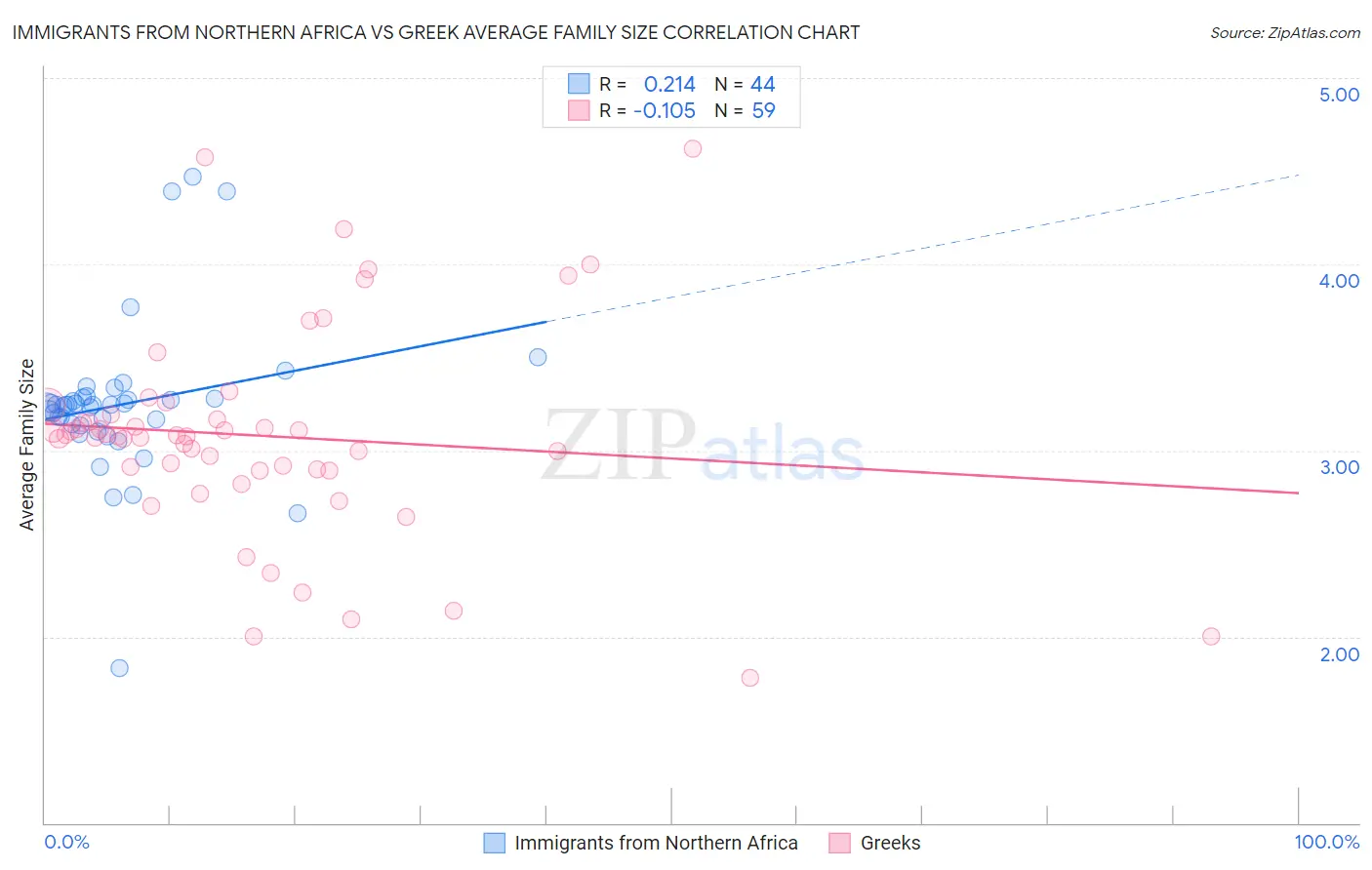 Immigrants from Northern Africa vs Greek Average Family Size