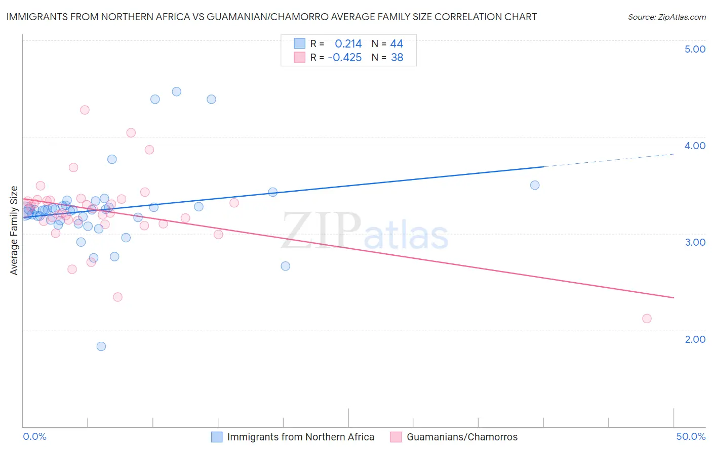 Immigrants from Northern Africa vs Guamanian/Chamorro Average Family Size