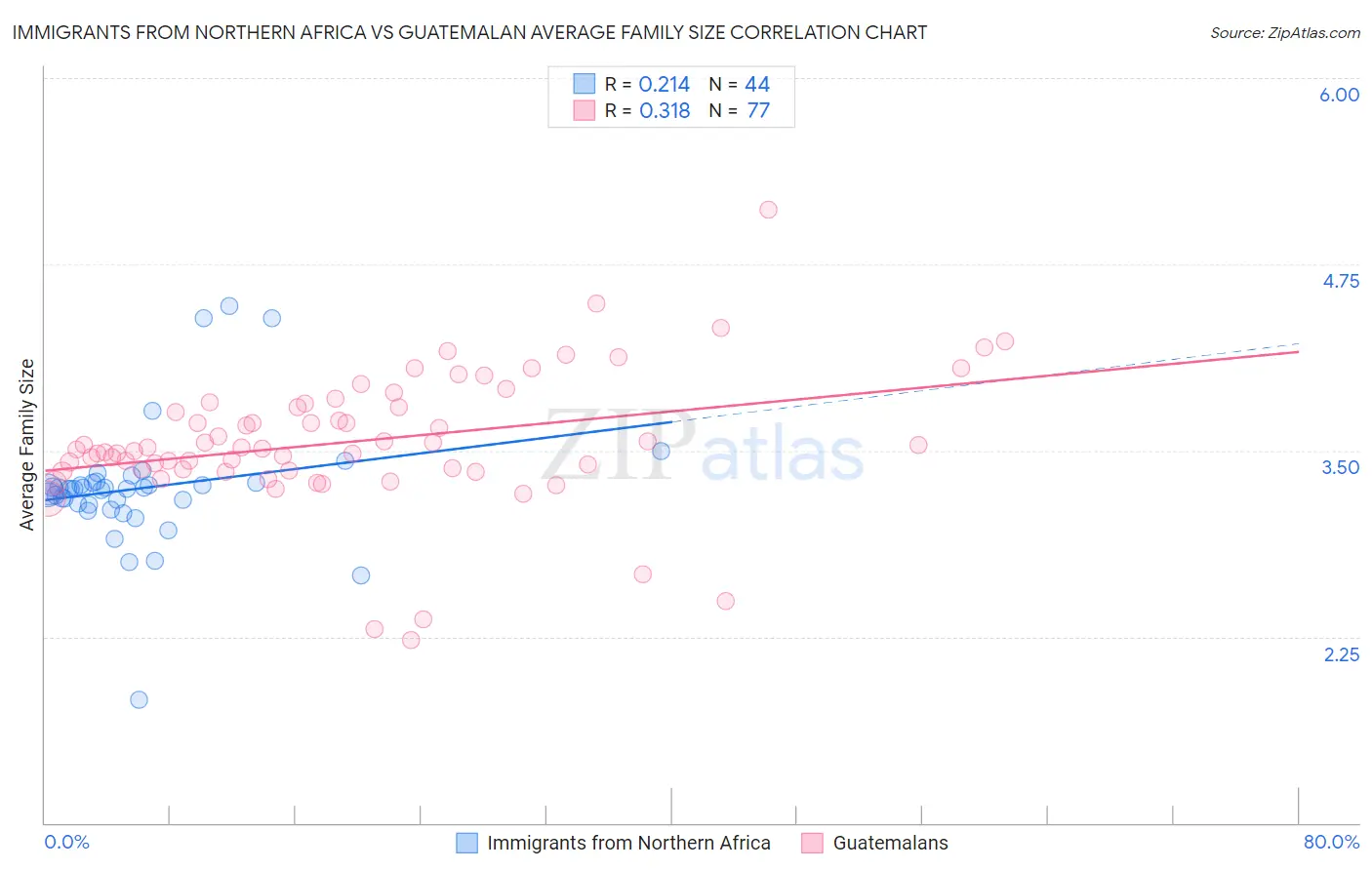 Immigrants from Northern Africa vs Guatemalan Average Family Size