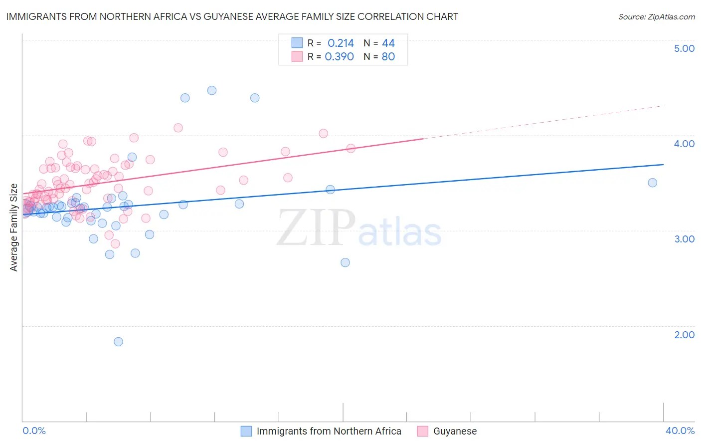 Immigrants from Northern Africa vs Guyanese Average Family Size