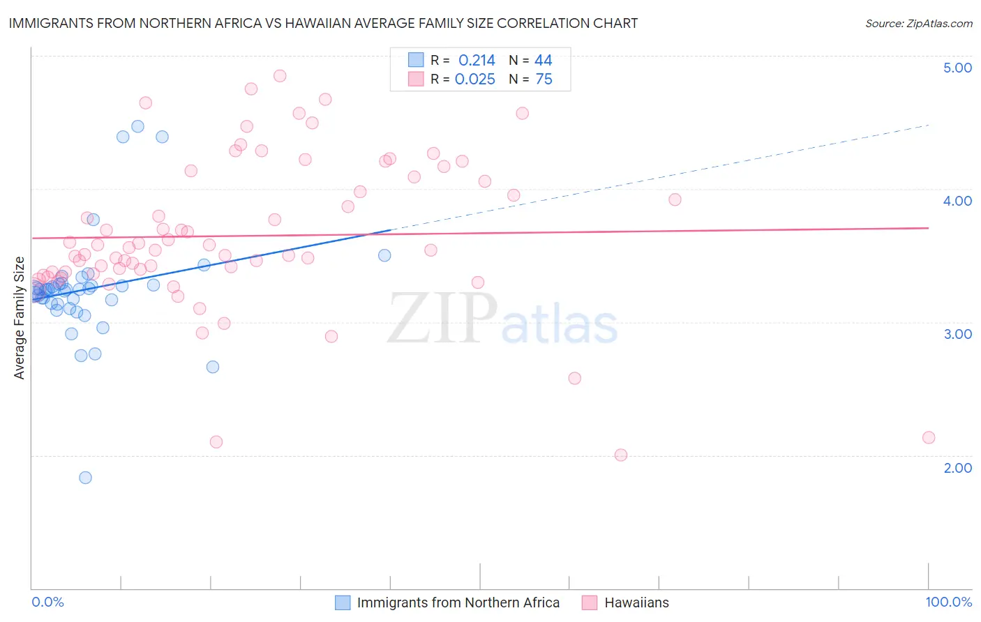 Immigrants from Northern Africa vs Hawaiian Average Family Size