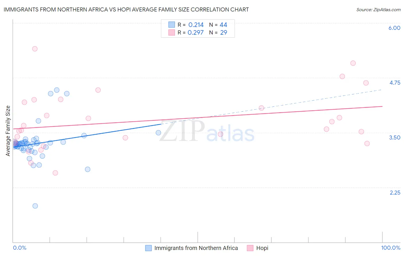 Immigrants from Northern Africa vs Hopi Average Family Size