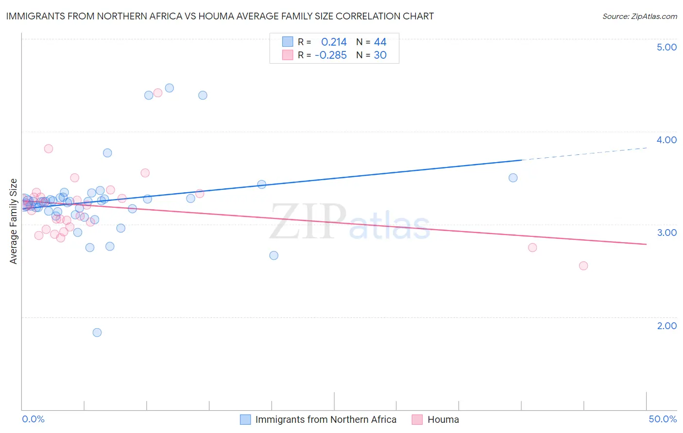 Immigrants from Northern Africa vs Houma Average Family Size