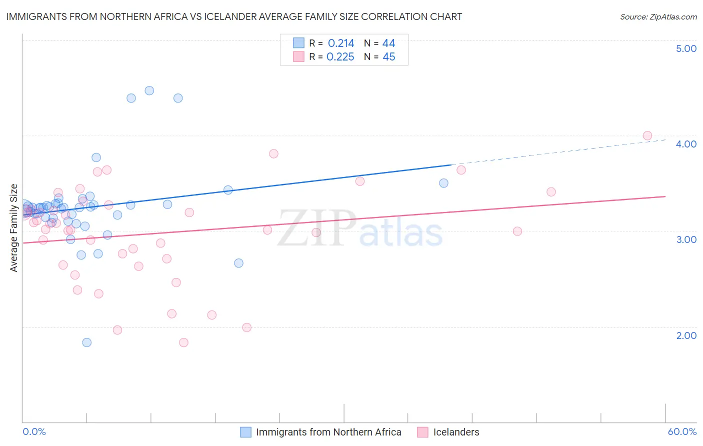 Immigrants from Northern Africa vs Icelander Average Family Size