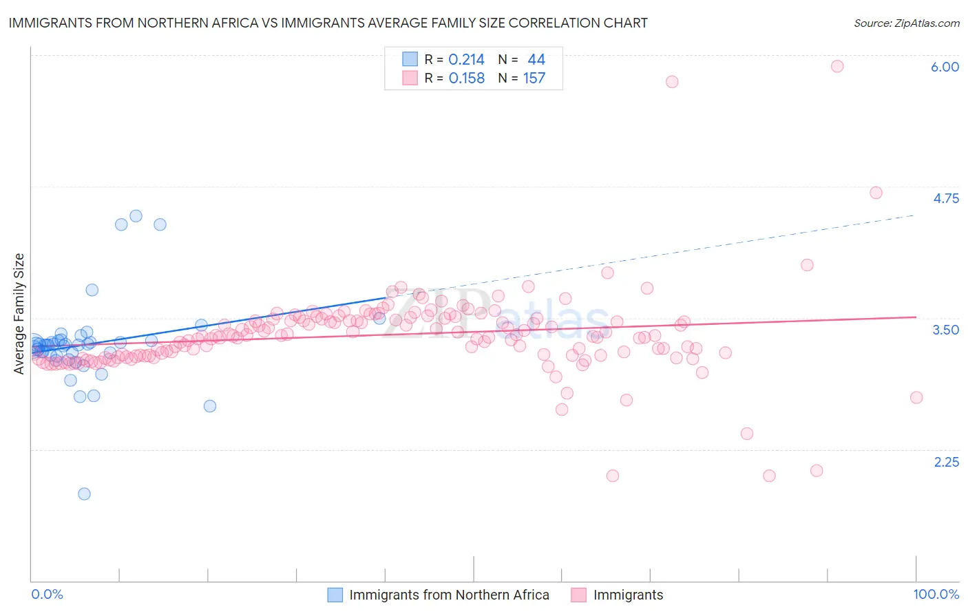 Immigrants from Northern Africa vs Immigrants Average Family Size