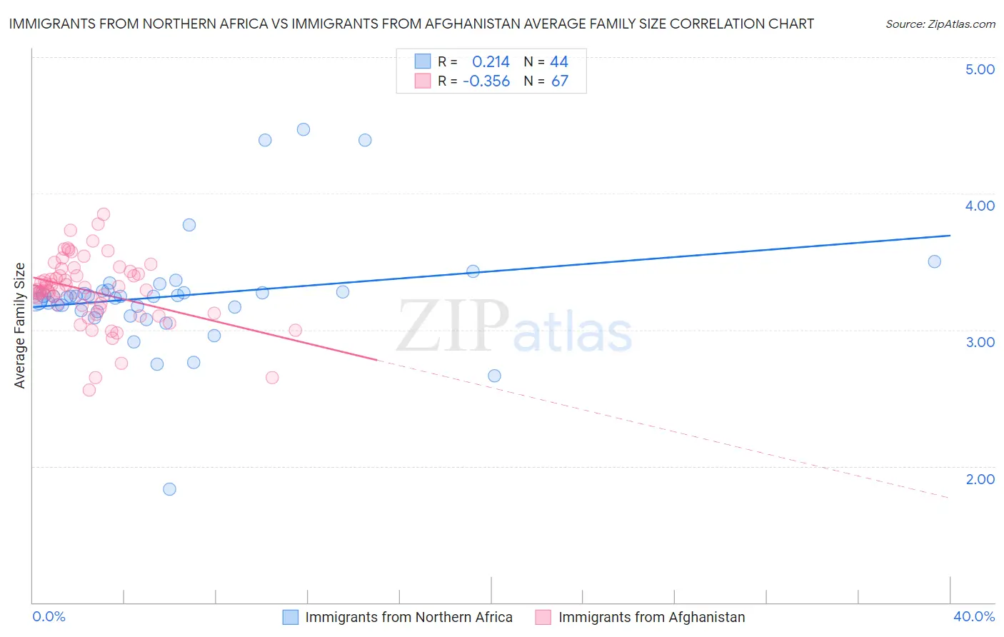 Immigrants from Northern Africa vs Immigrants from Afghanistan Average Family Size
