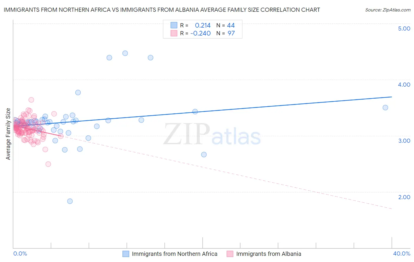 Immigrants from Northern Africa vs Immigrants from Albania Average Family Size