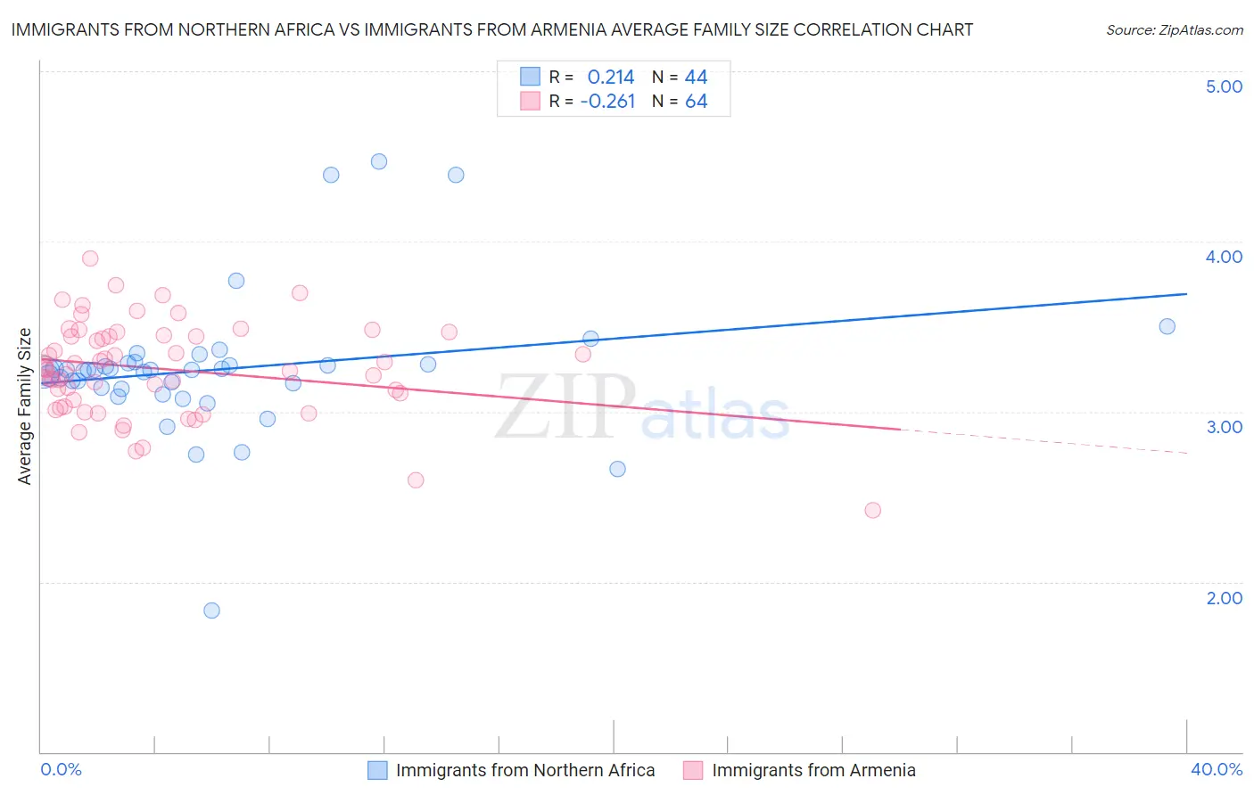 Immigrants from Northern Africa vs Immigrants from Armenia Average Family Size