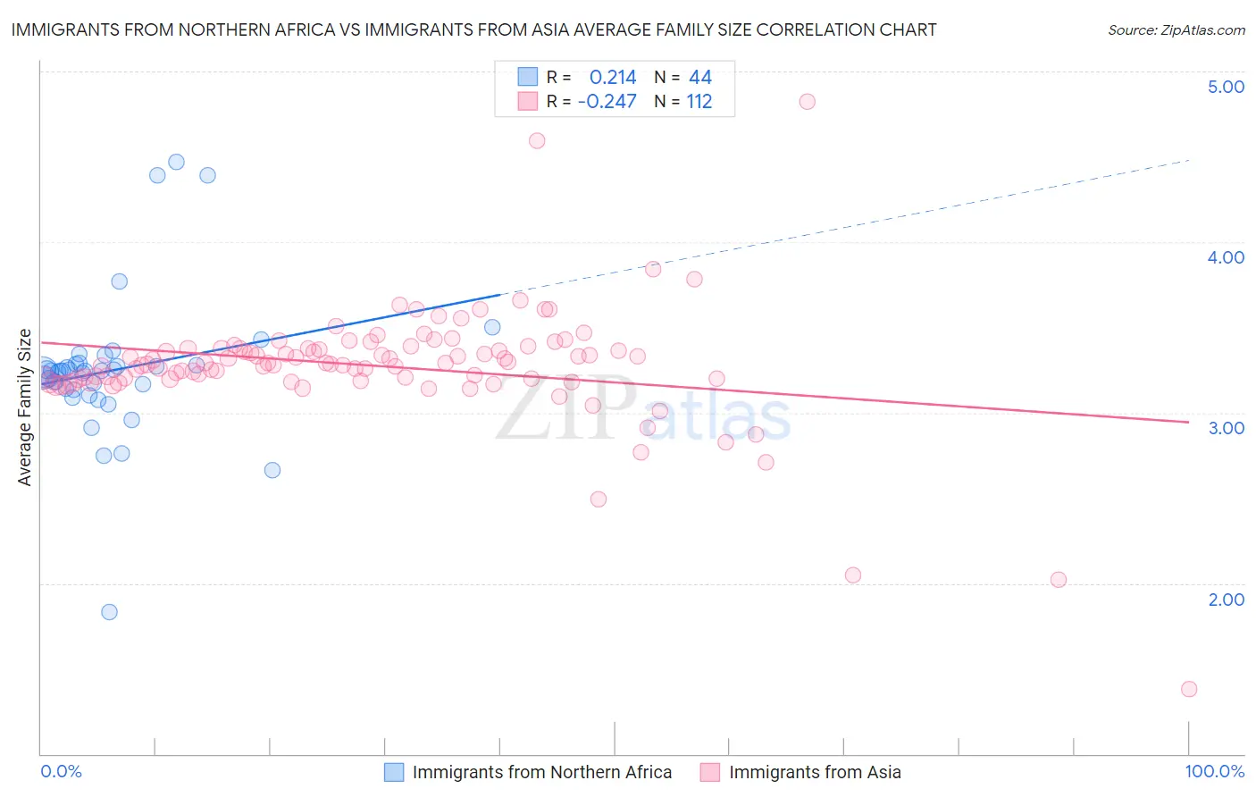 Immigrants from Northern Africa vs Immigrants from Asia Average Family Size