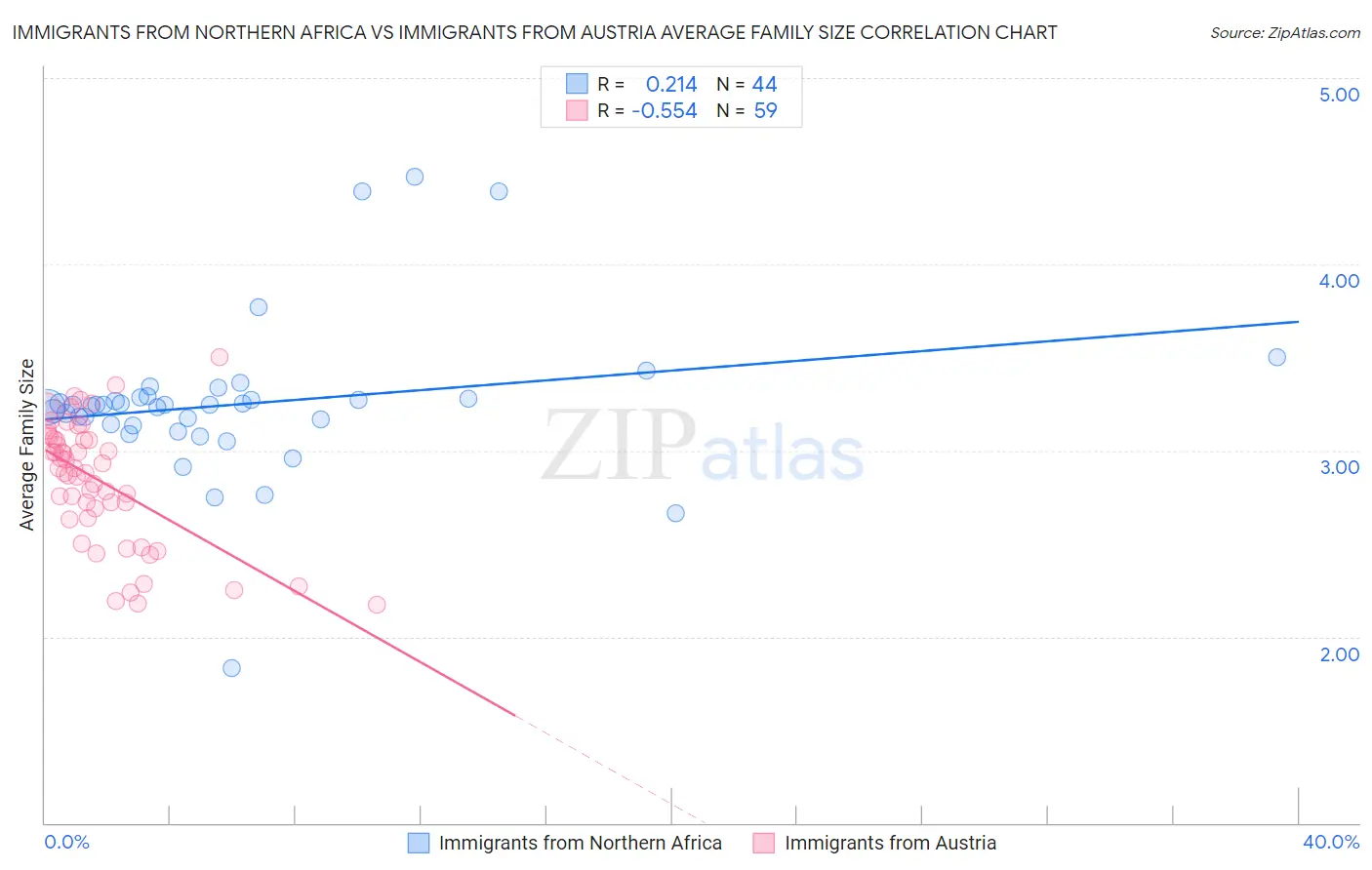 Immigrants from Northern Africa vs Immigrants from Austria Average Family Size