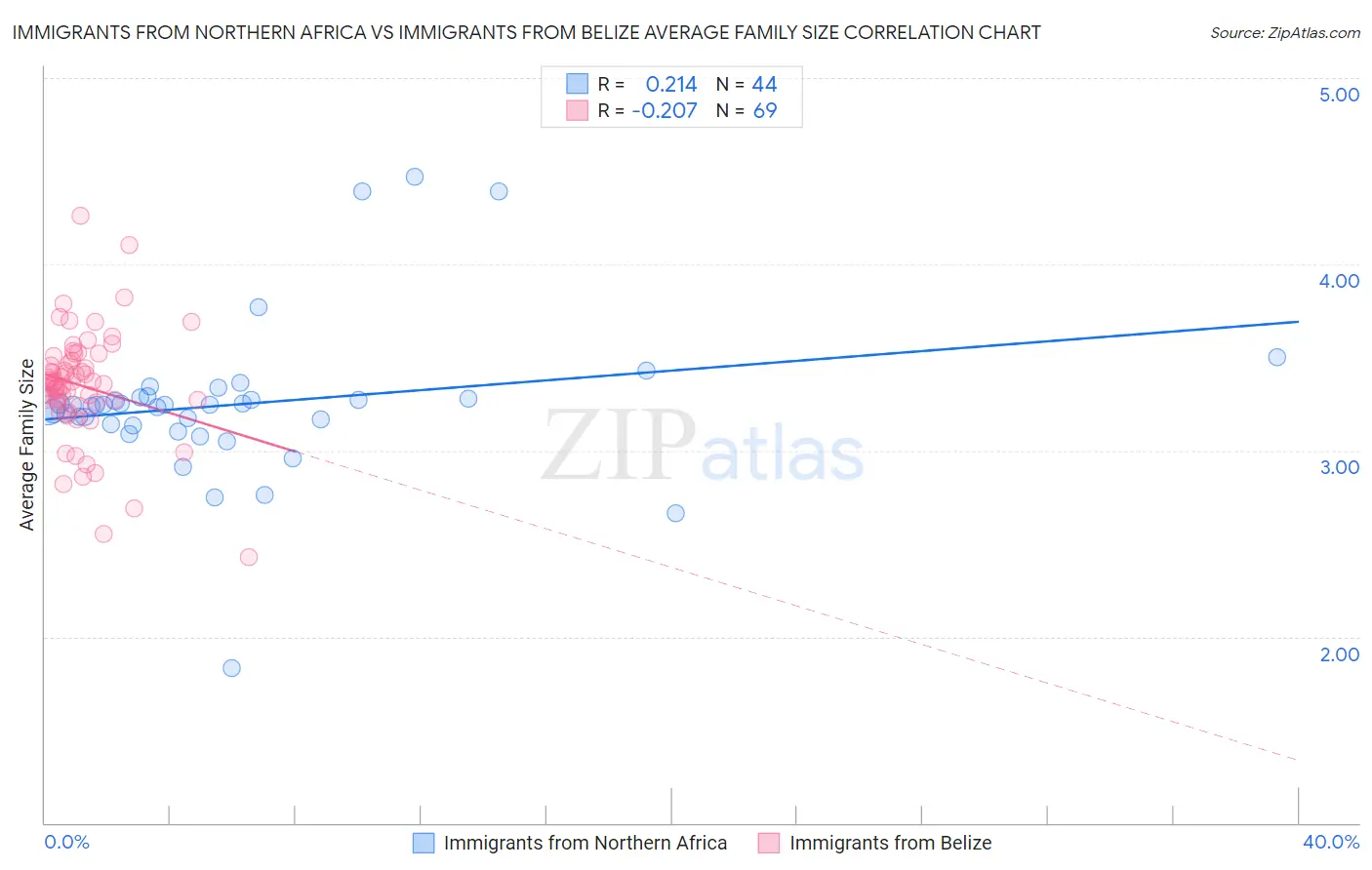 Immigrants from Northern Africa vs Immigrants from Belize Average Family Size