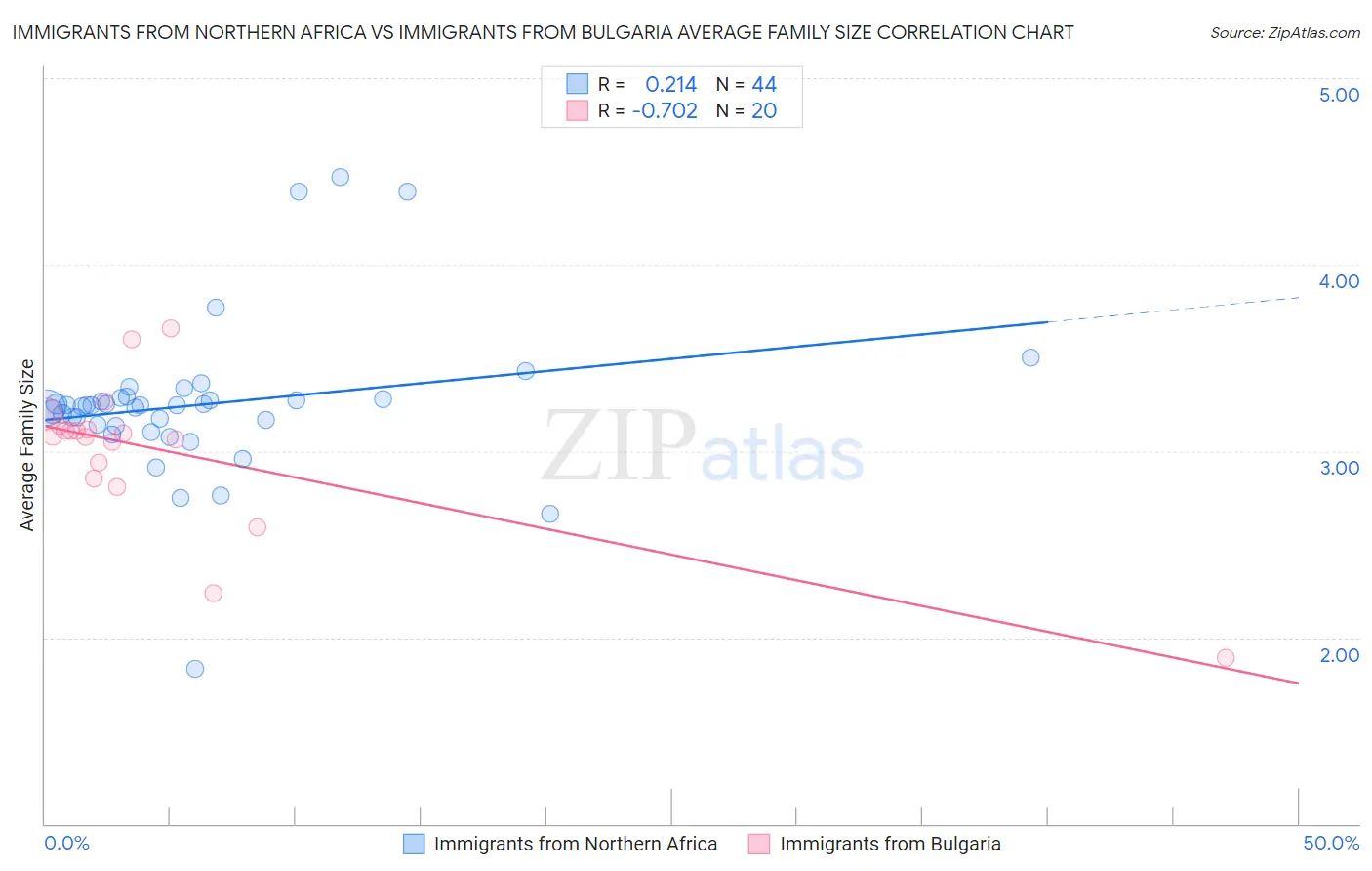 Immigrants from Northern Africa vs Immigrants from Bulgaria Average Family Size
