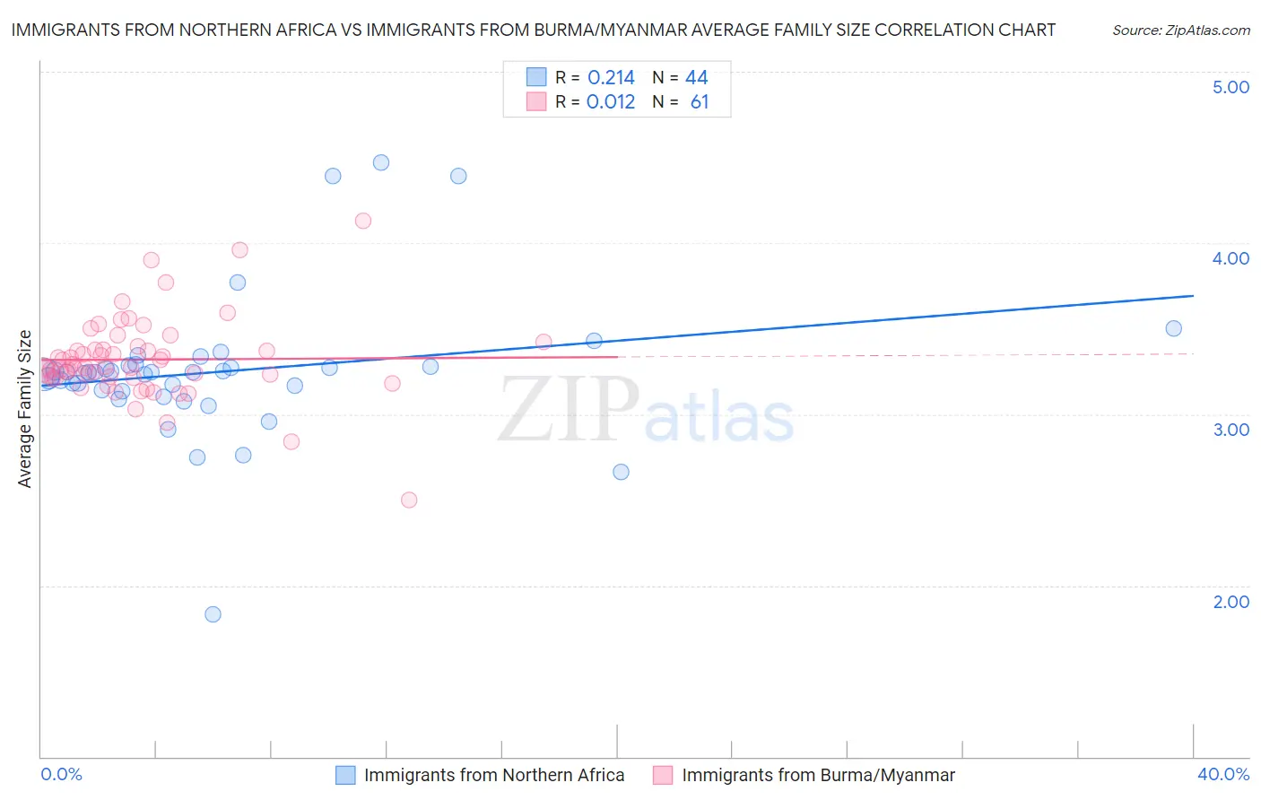 Immigrants from Northern Africa vs Immigrants from Burma/Myanmar Average Family Size